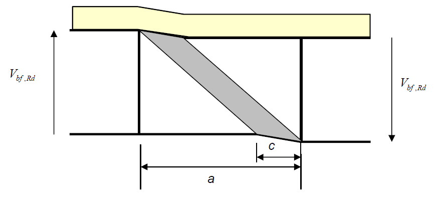 Shear failure mechanism for a composite section